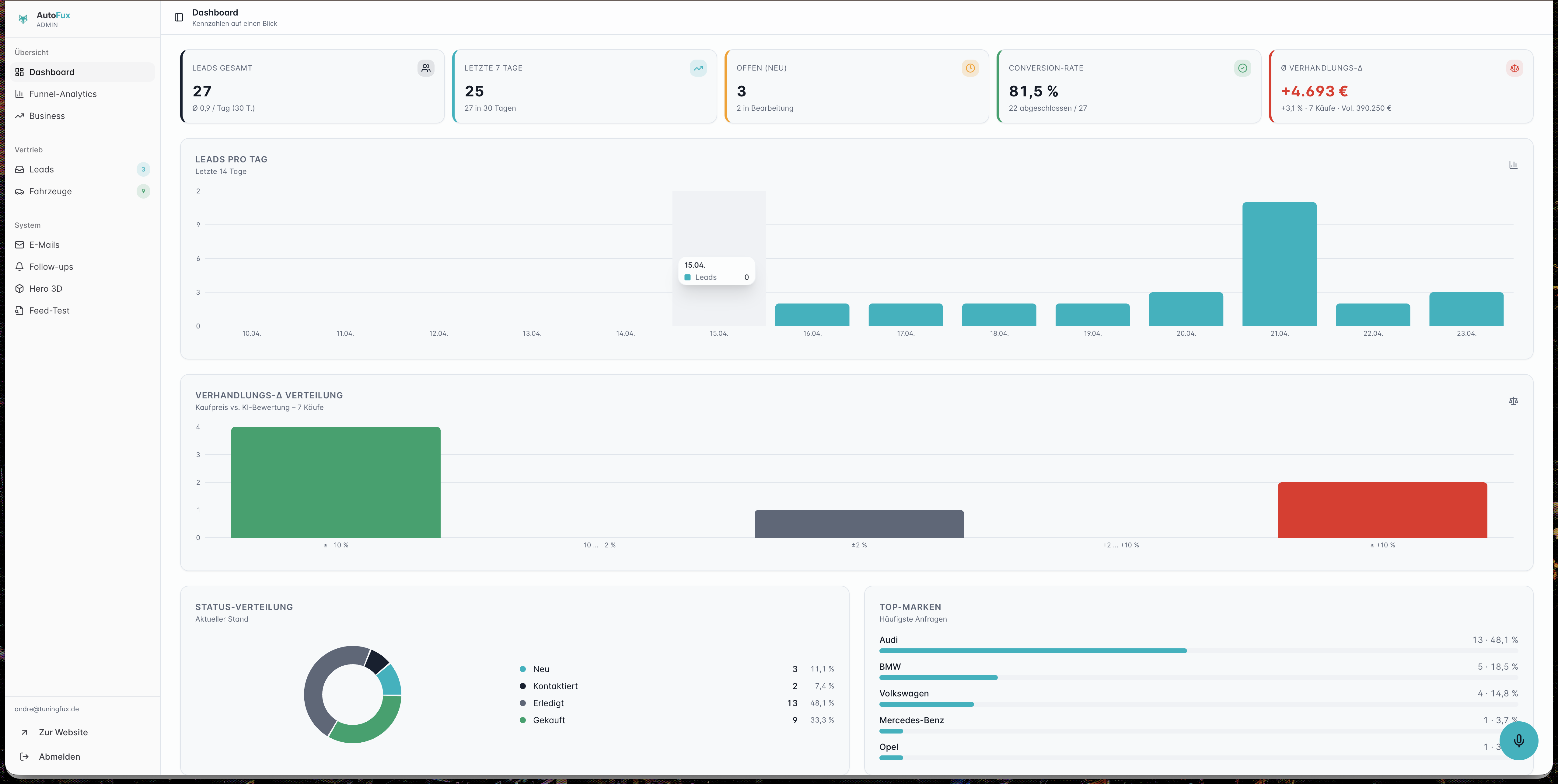 Das intuitive Dashboard visualisiert zentrale Kennzahlen in Echtzeit für ein effizientes Flottenmanagement bei AutoFux.